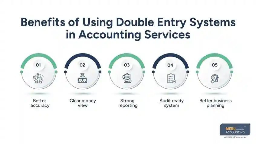Benefits of Using Double Entry Systems in Accounting Services