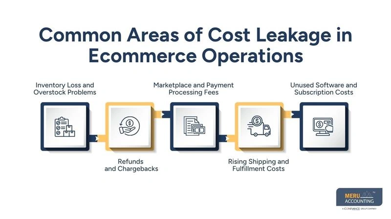 Common Areas of Cost Leakage in Ecommerce Operations-fully managed bookkeeping and accounting service-business bookkeeping and accounting