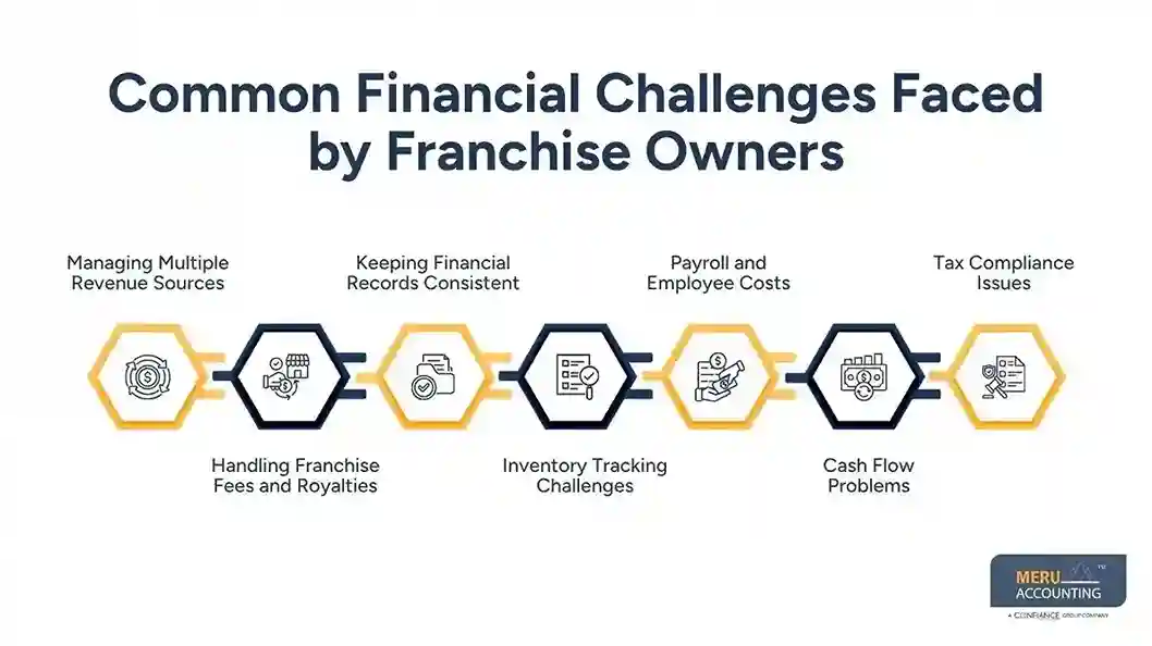 Common Financial Challenges Faced by Franchise Owners