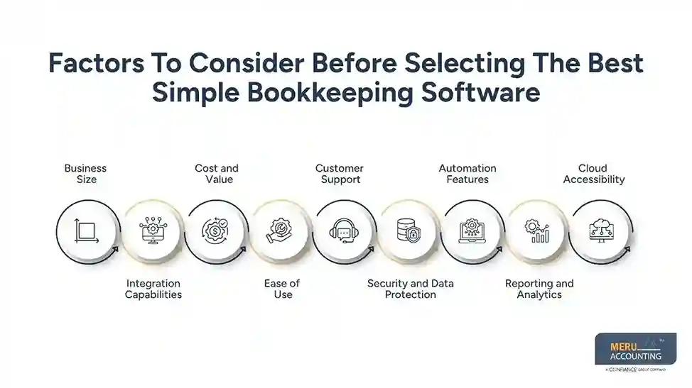 Factors to Consider Before Selecting Bookkeeping Software-Best Simple Bookkeeping Software