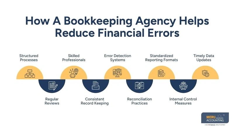 How A Bookkeeping Agency Helps Reduce Financial Errors-bookkeeping fee
