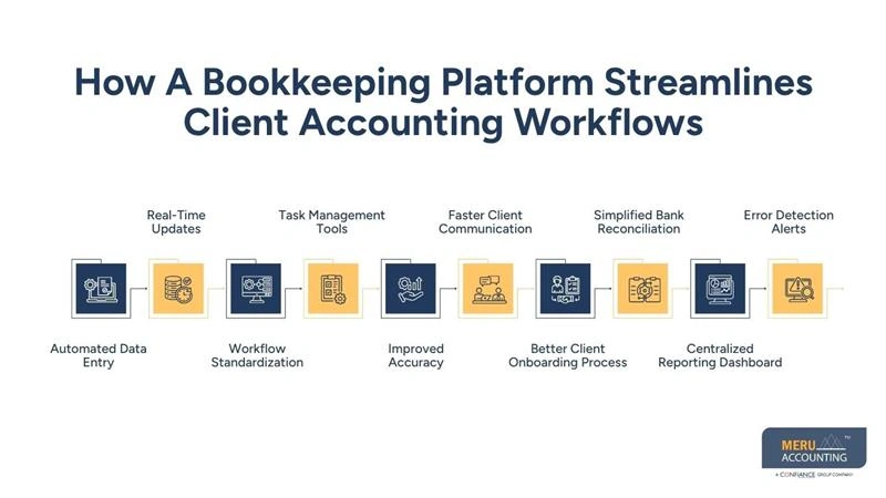 How A Bookkeeping Platform Streamlines Client Accounting Workflows-agency bookkeeper