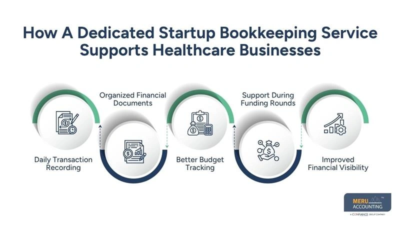 How A Dedicated Startup Bookkeeping Service Supports Healthcare Businesses- best accounting firms for startups (2)
