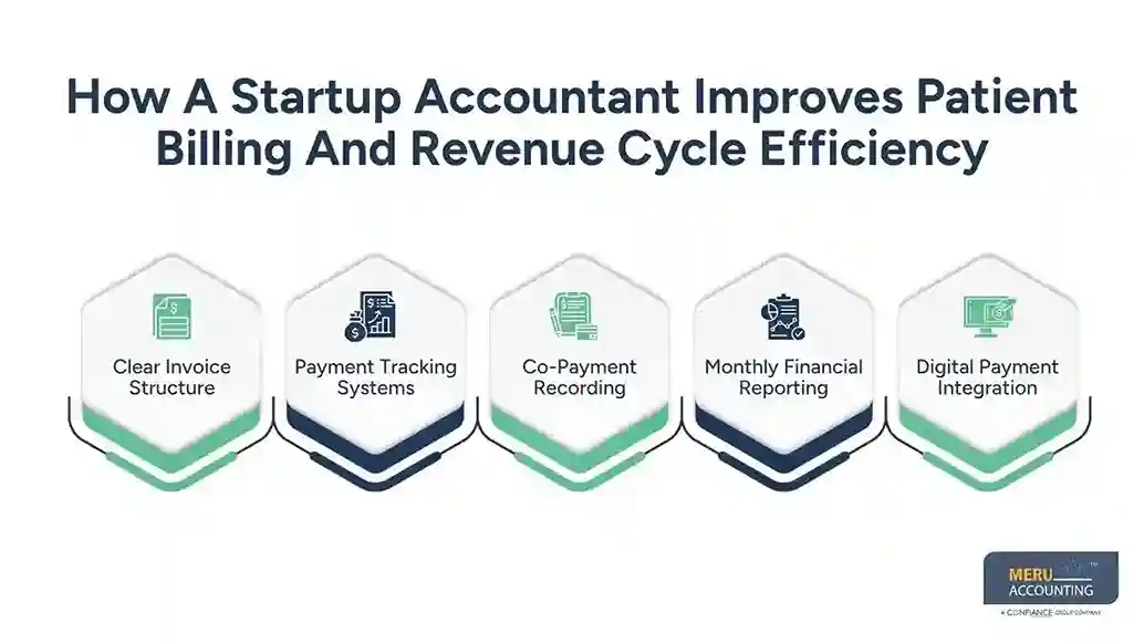 How A Startup Accountant Improves Patient Billing And Revenue Cycle Efficiency