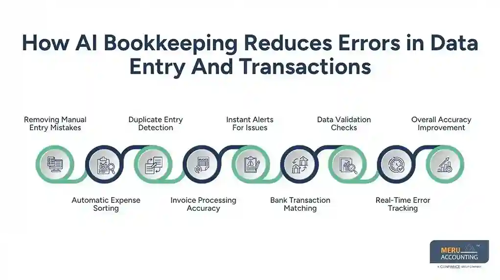 How AI Bookkeeping Reduces Errors in Data Entry And Transactions