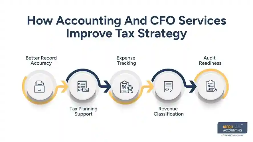 How Accounting And CFO Services Improve Tax Strategy- Accounting and CFO Services for startups