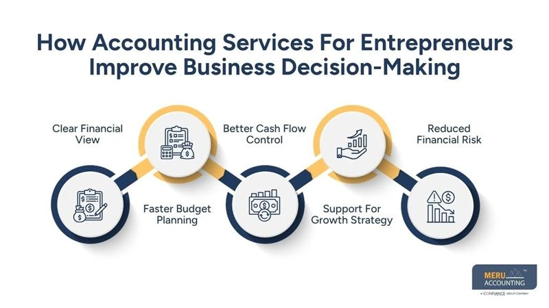 How Accounting Services For Entrepreneurs Improve Business Decision-Making-accountants for entrepreneurs