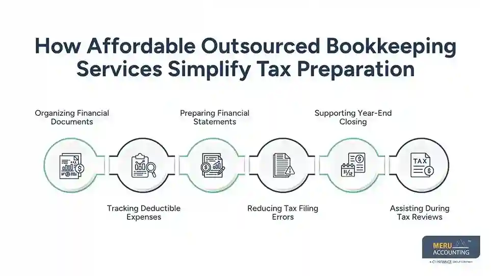 How Affordable Outsourced Bookkeeping Services Simplify Tax Preparation