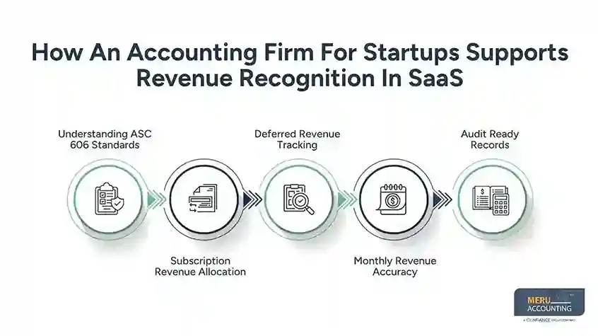 How An Accounting Firm For Startups Supports Revenue Recognition In SaaS
