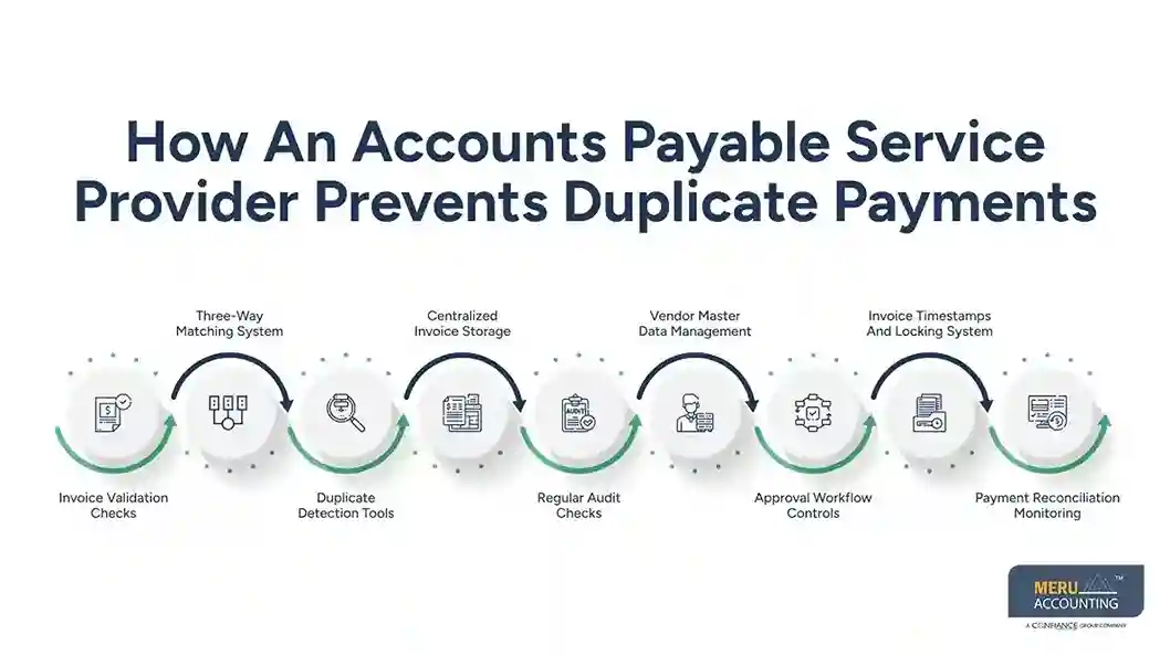How An Accounts Payable Service Provider Prevents Duplicate Payments