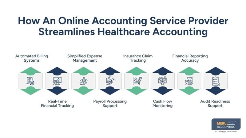 How An Online Accounting Service Provider Streamlines Healthcare Accounting-bookkeeping service fees