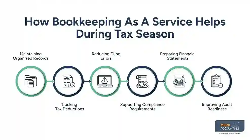 How Bookkeeping As A Service Improves Agency Operations