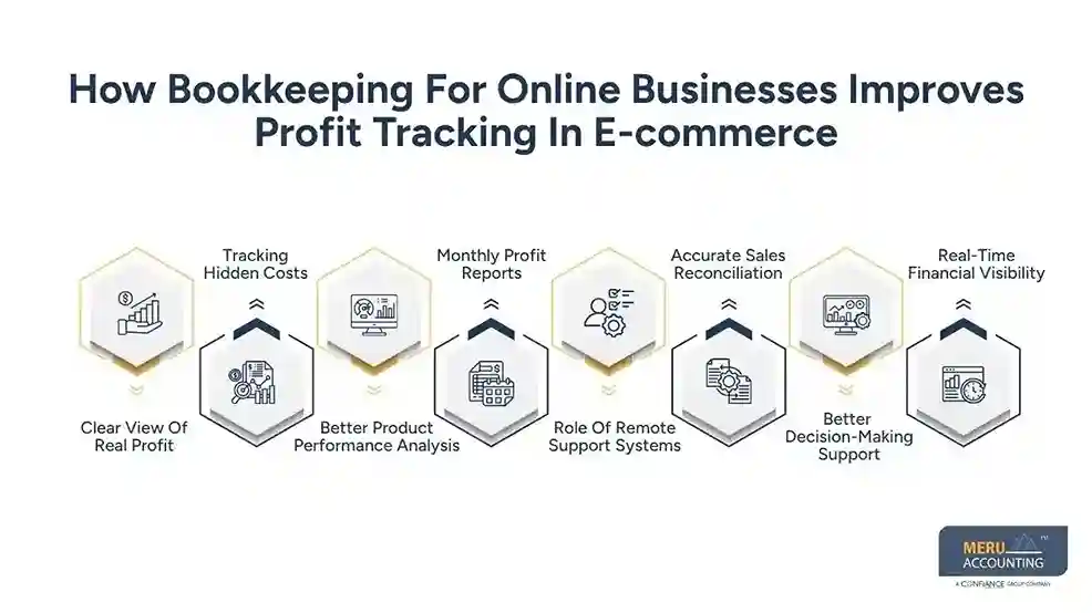 How Bookkeeping For Online Businesses Improves Profit Tracking In E-commerce