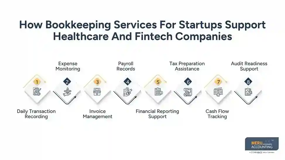 How Bookkeeping Services For Startups Support Healthcare And Fintech Companies