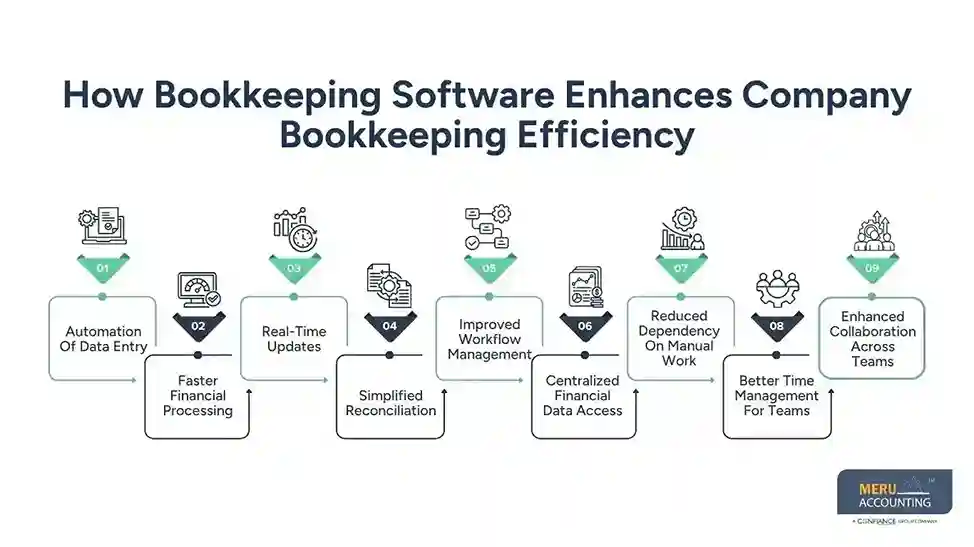 How Bookkeeping Software Enhances Company Bookkeeping Efficiency