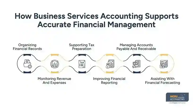 How Business Accounting Services Support Accurate Financial Management