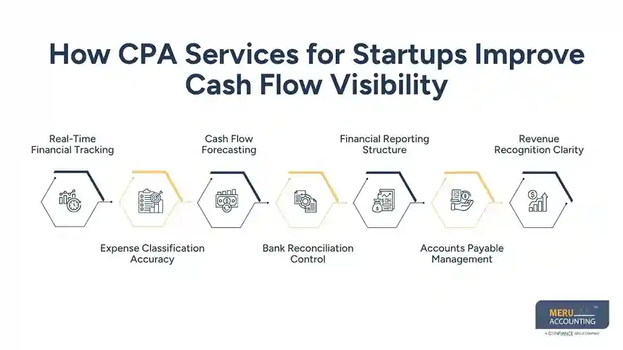 How CPA Services for Startups Improve Cash Flow Visibility