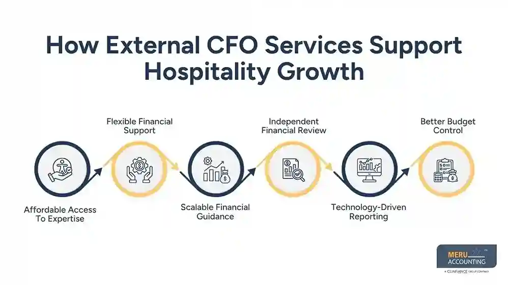 How External CFO Services Support Hospitality Growth
