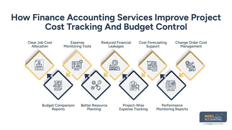 How Finance Accounting Services Improve Project Cost Tracking And Budget Control-finance bookkeeping