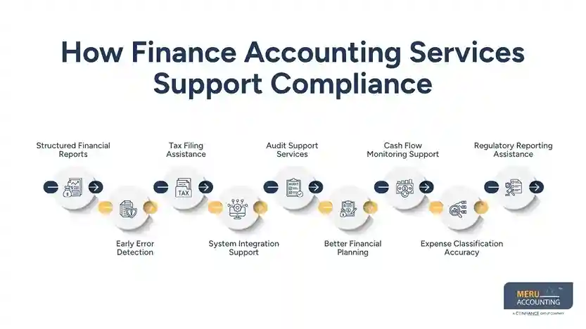 How Finance Accounting Services Support Compliance