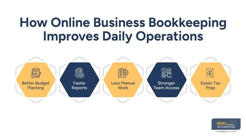 How Online Business Bookkeeping Improves Daily Operations-remote bookkeeping firms