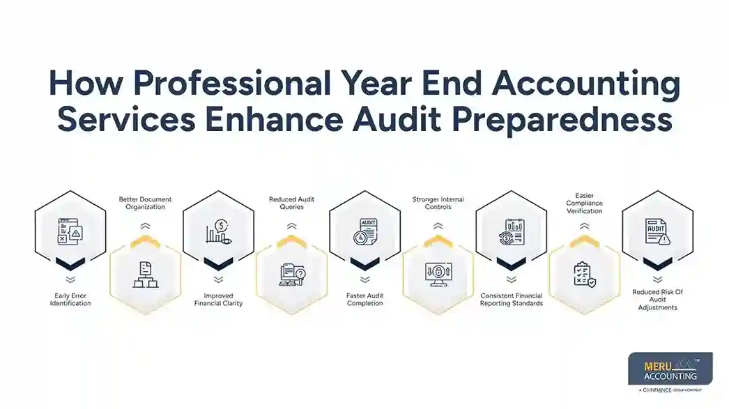 How Professional Year End Accounting Services Enhance Audit Preparedness