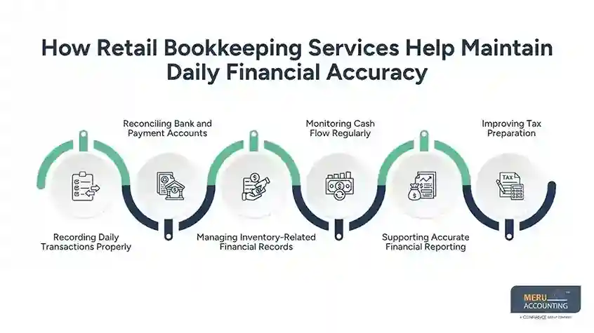 How Retail Bookkeeping Services Help Maintain Daily Financial Accuracy
