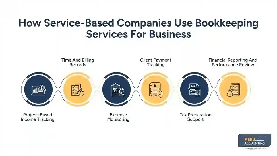 How Service-Based Companies Use Bookkeeping Services For Business