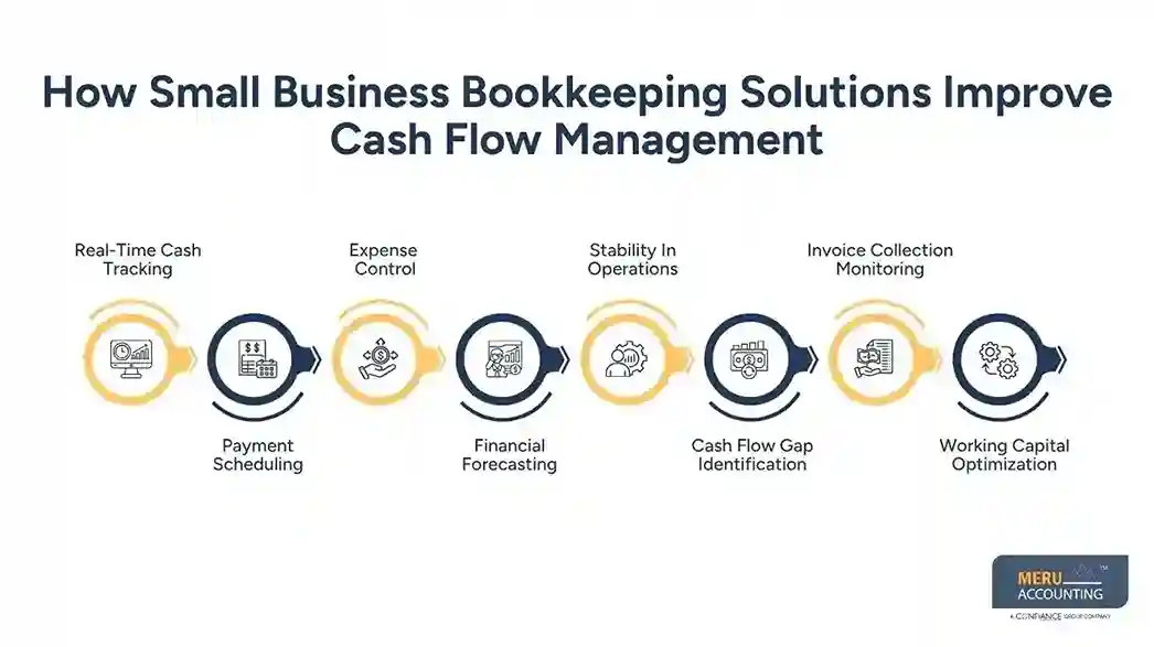 How Small Business Bookkeeping Solutions Improve Cash Flow Management