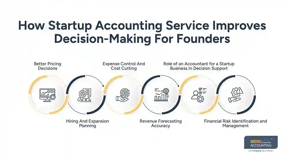 How Startup Accounting Service Improves Decision-Making For Founders