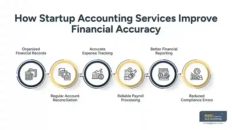 How Startup Accounting Services Improve Financial Accuracy