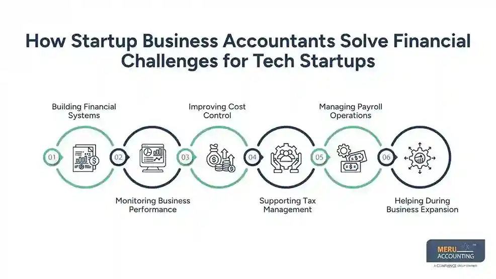 How Startup Business Accountants Solve Financial Challenges for Tech Startups