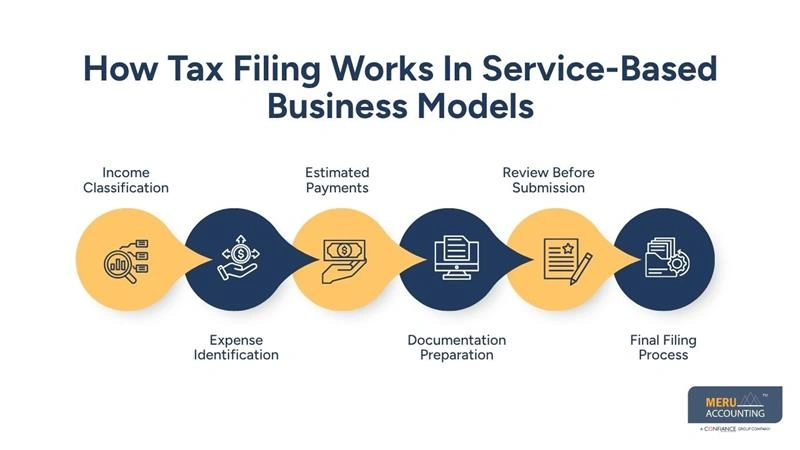 How Tax Filing Works In Service-Based Business Models- bookkeeping and tax prep- startup tax accountant