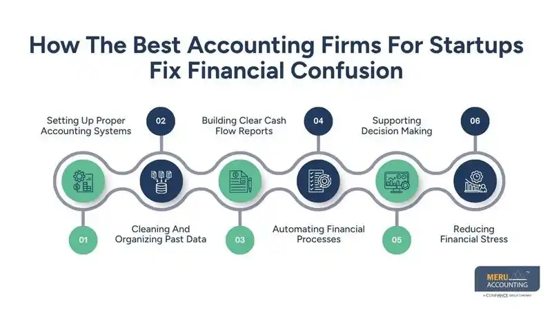 How The Best Accounting Firms For Startups Fix Financial Confusion-start up bookkeeping service