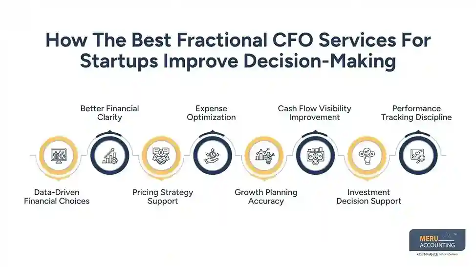 How The Best Fractional CFO Services For Startups Improve Decision-Making