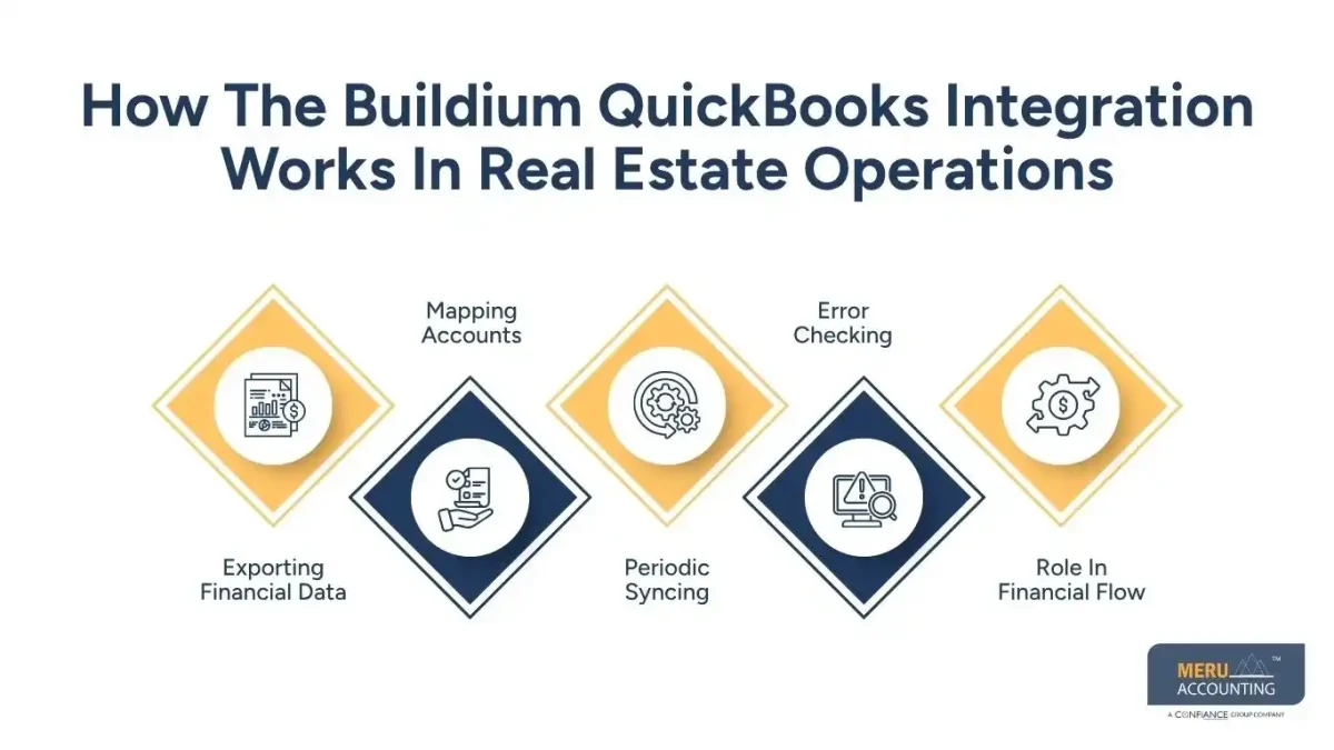 How The Buildium QuickBooks Integration Works In Real Estate Operations-does Buildium integrate with QuickBooks