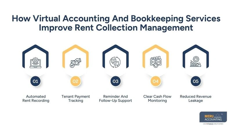 How Virtual Accounting And Bookkeeping Services Improve Rent Collection Management-virtual accounting companies
