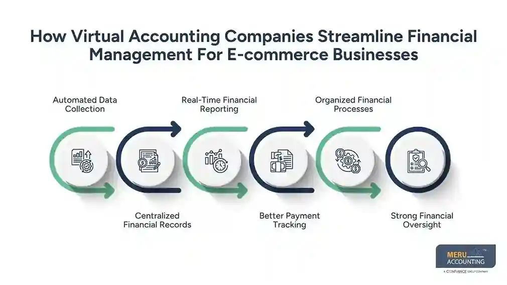 How Virtual Accounting Companies Streamline Financial Management For E-commerce Businesses