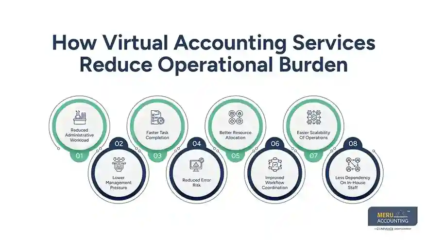 How Virtual Accounting Services Reduce Operational Burden