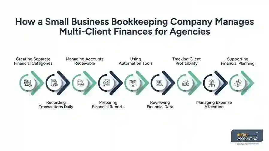 How a Small Business Bookkeeping Company Manages Multi-Client Finances for Agencies