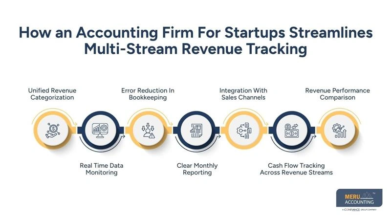 How an Accounting Firm For Startups Streamlines Multi-Stream Revenue Tracking-accountant for startup