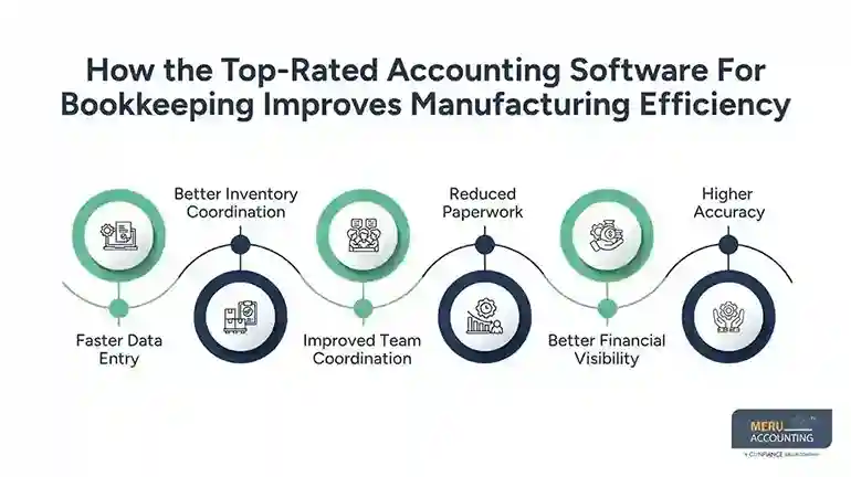 How the Top-Rated Accounting Software For Bookkeeping Improves Manufacturing Efficiency