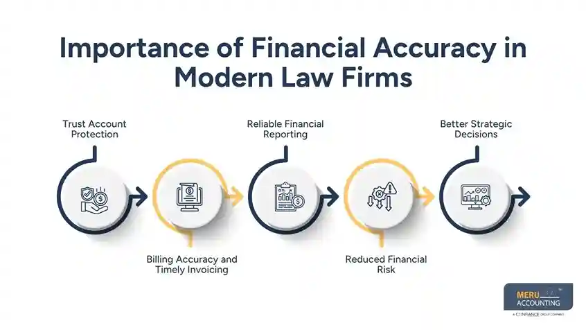 Importance of Financial Accuracy in Modern Law Firms-Professional Bookkeeping Service