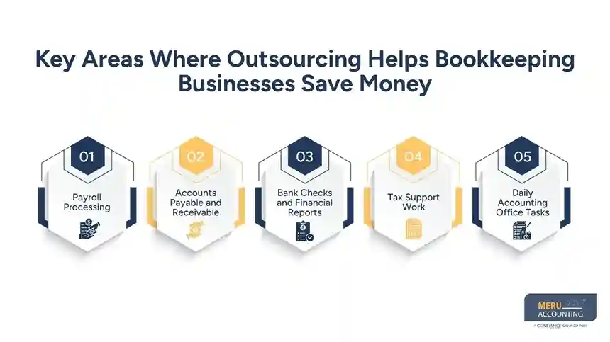 Key Areas Where Outsourcing Helps Bookkeeping Businesses Save Money