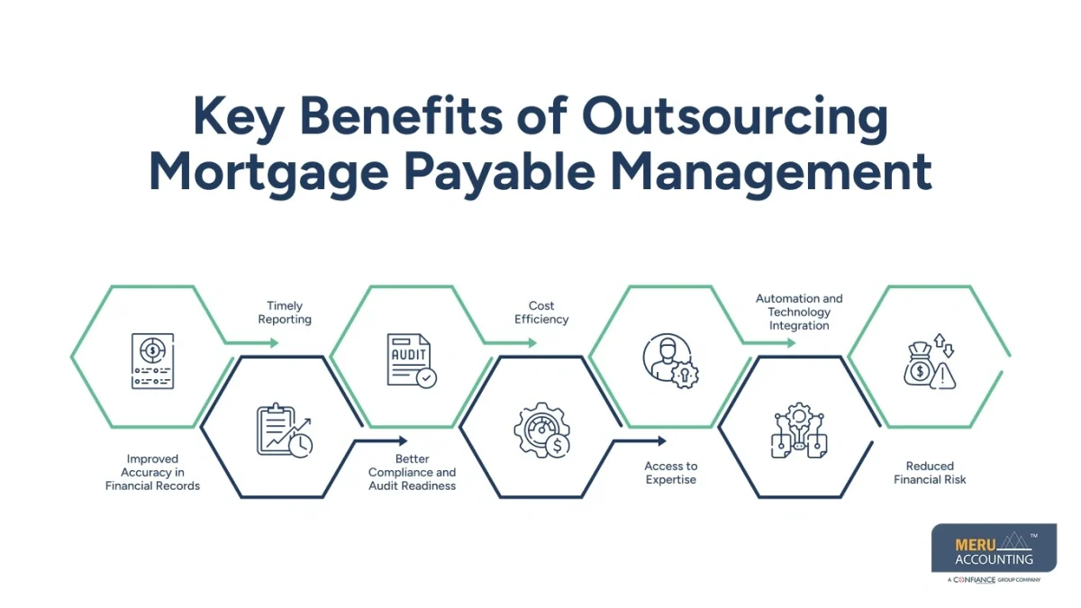 Key Benefits of Outsourcing Mortgage Payable Management-accounts payable service provider
