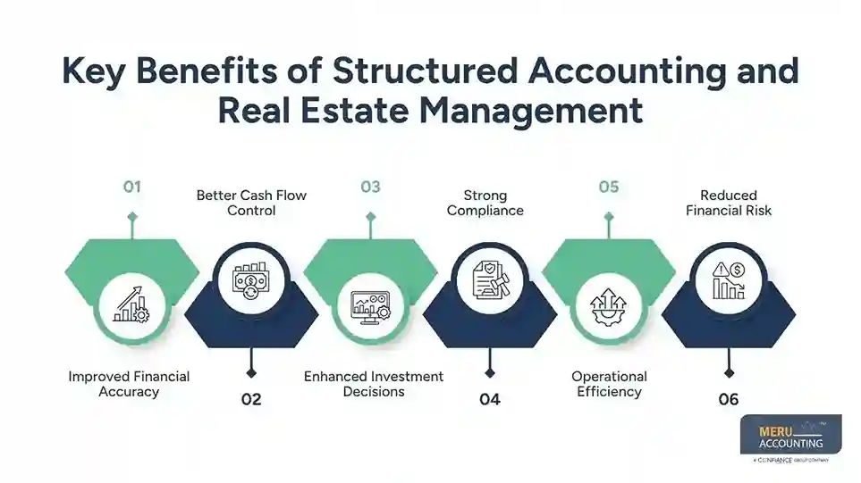 Key Benefits of Structured Accounting and Real Estate Management