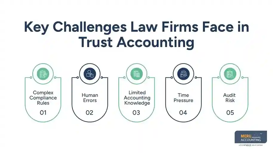 Key Challenges Law Firms Face in Trust Accounting Services