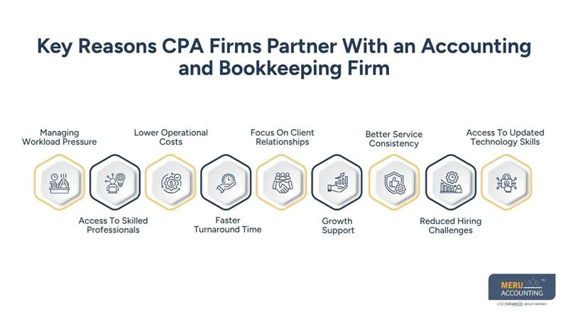 Key Reasons CPA Firms Partner With an Accounting and Bookkeeping Firm-accounting and finance services