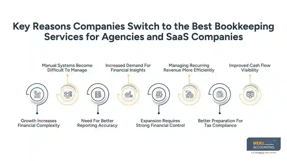 Key Reasons Companies Switch to the Best Bookkeeping Services for Agencies and SaaS Companies