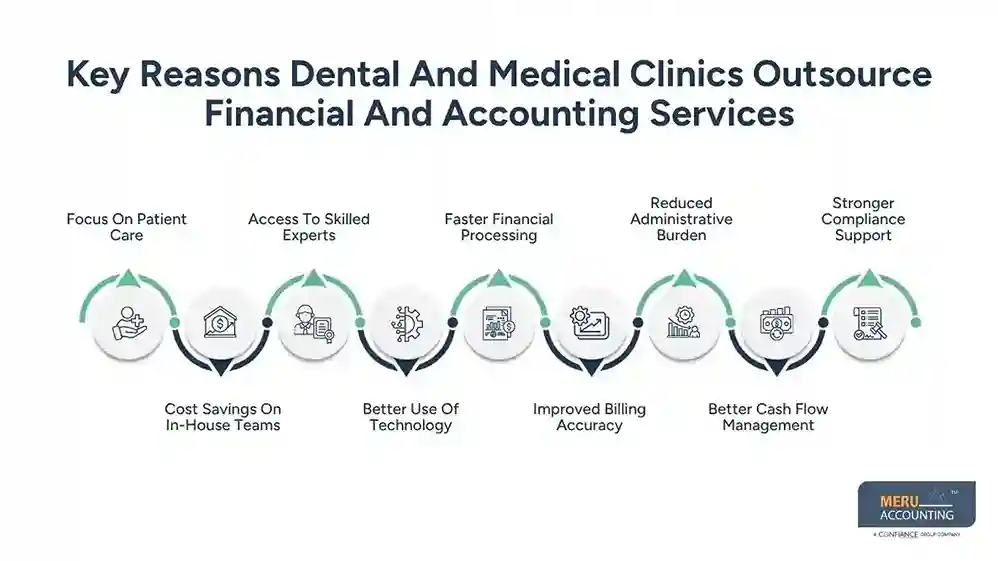 Key Reasons Dental And Medical Clinics Outsource Financial And Accounting Services